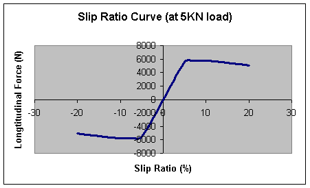 slip ratio curve