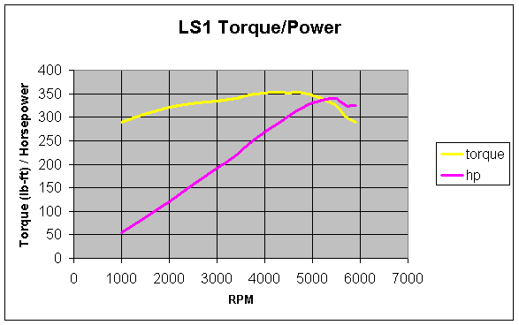 torque curve for the Corvette LS1 engine